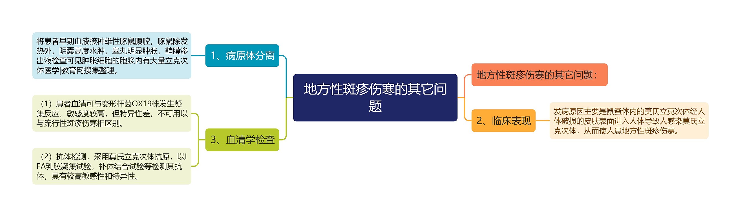 地方性斑疹伤寒的其它问题思维导图