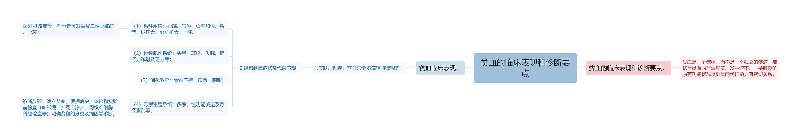 贫血的临床表现和诊断要点