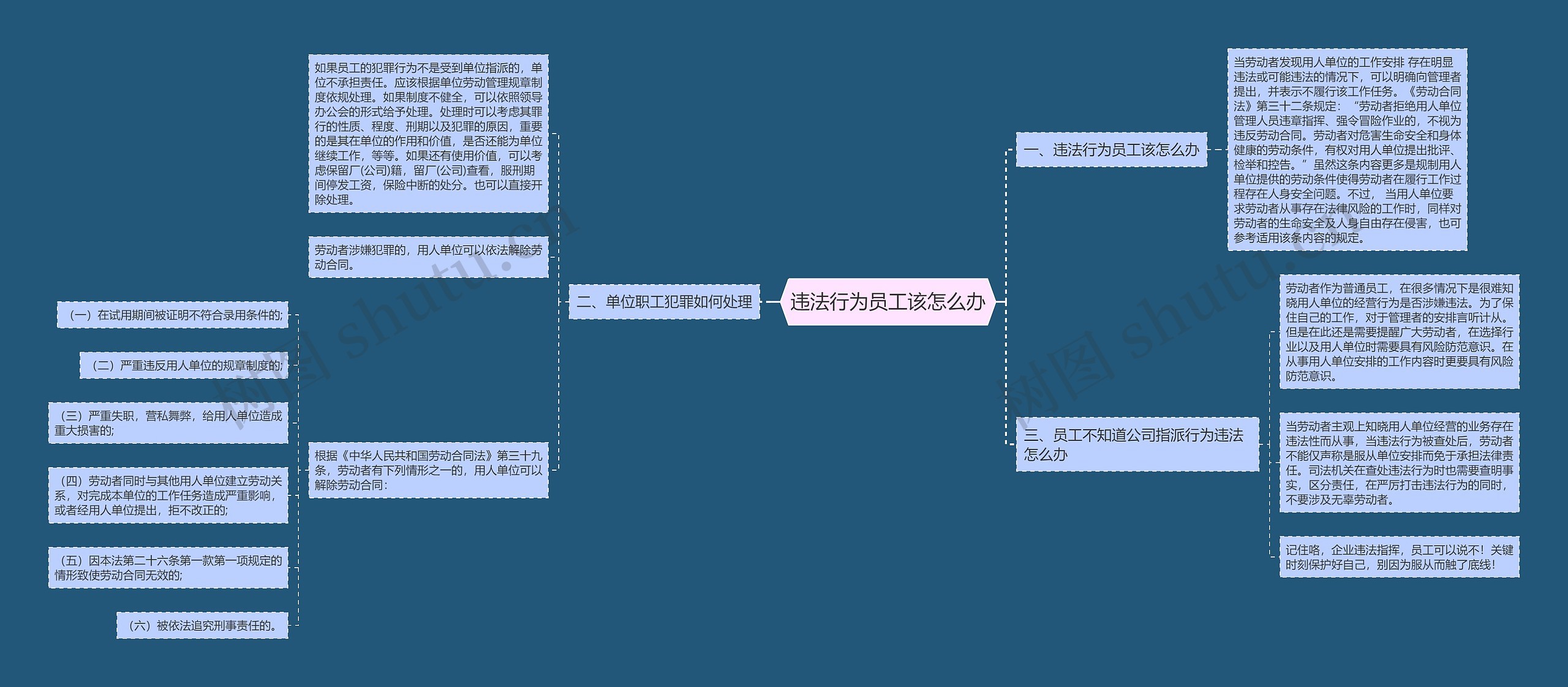 违法行为员工该怎么办思维导图