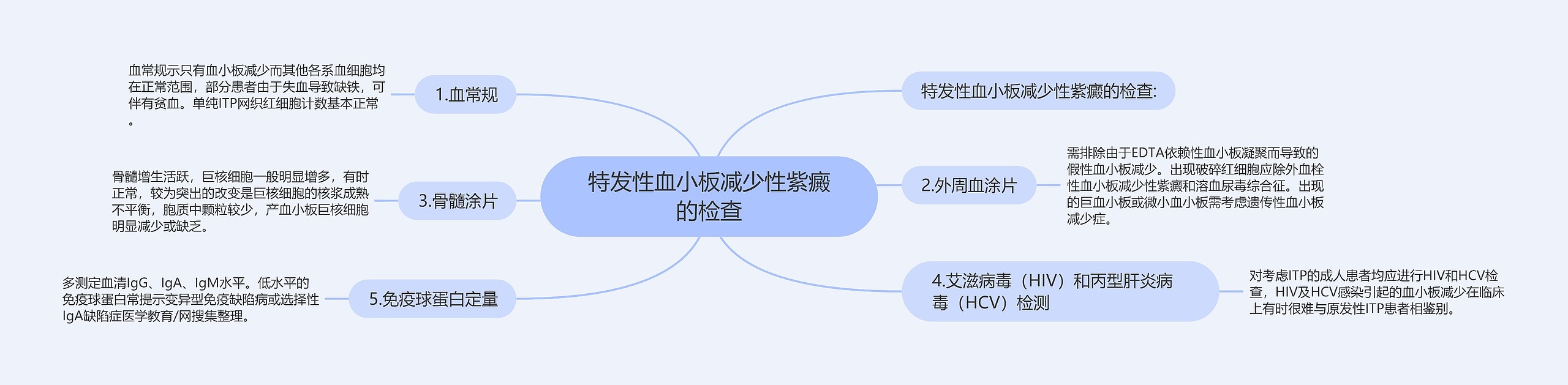 特发性血小板减少性紫癜的检查思维导图