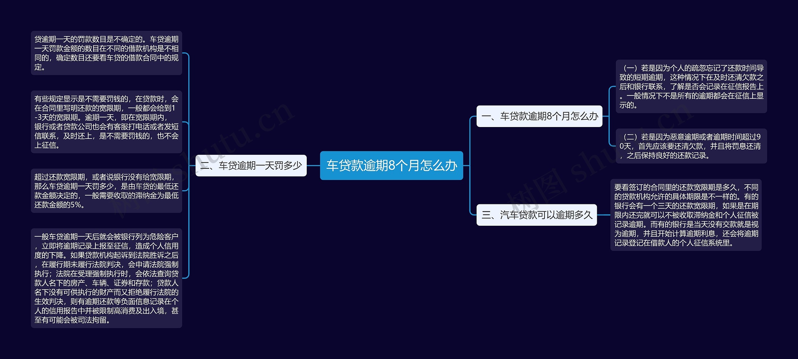 车贷款逾期8个月怎么办