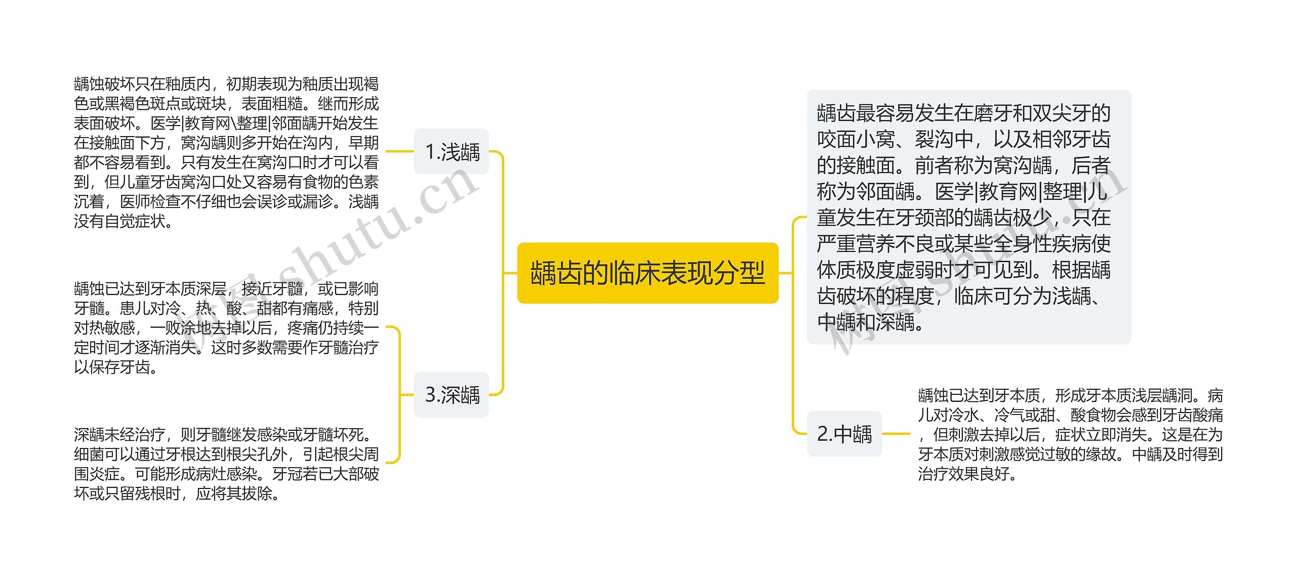 龋齿的临床表现分型思维导图