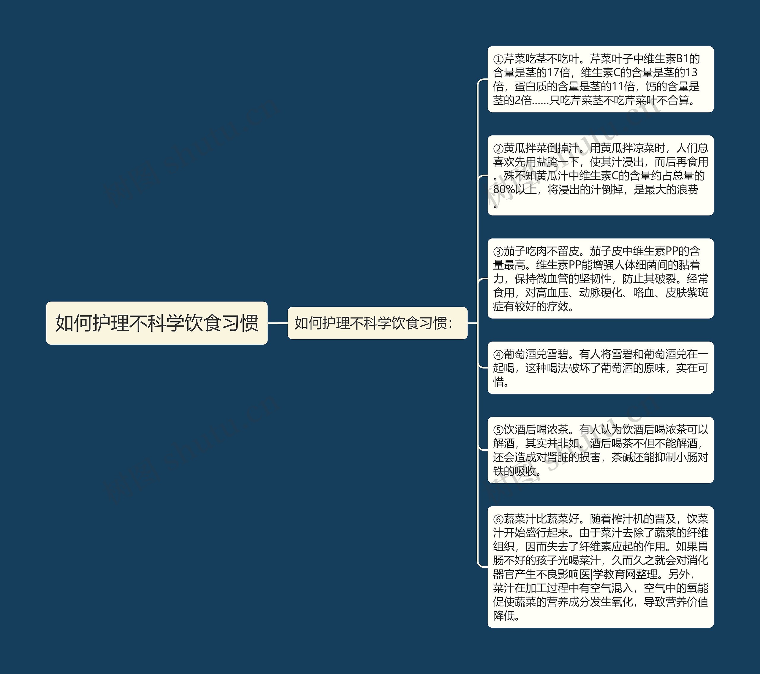 如何护理不科学饮食习惯思维导图