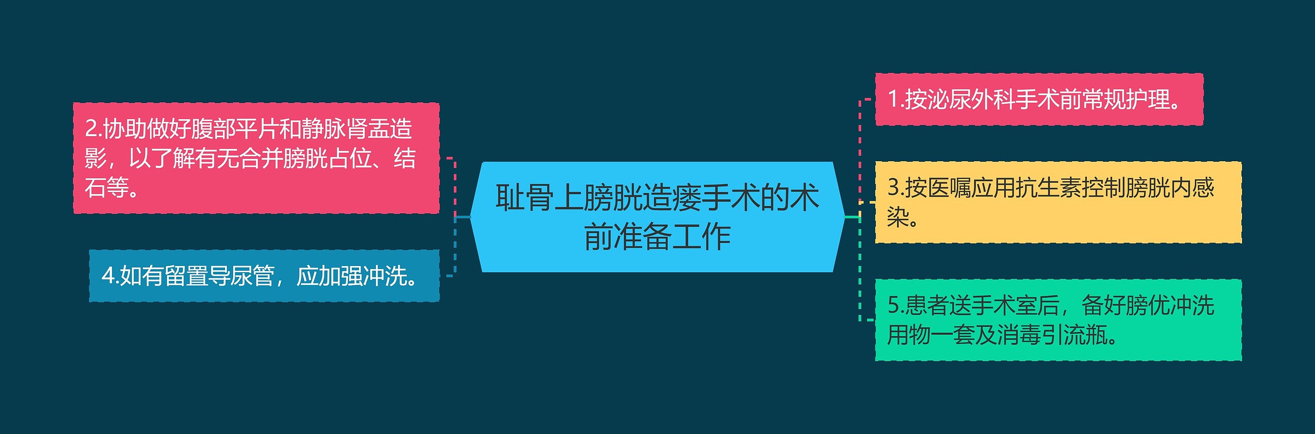 耻骨上膀胱造瘘手术的术前准备工作