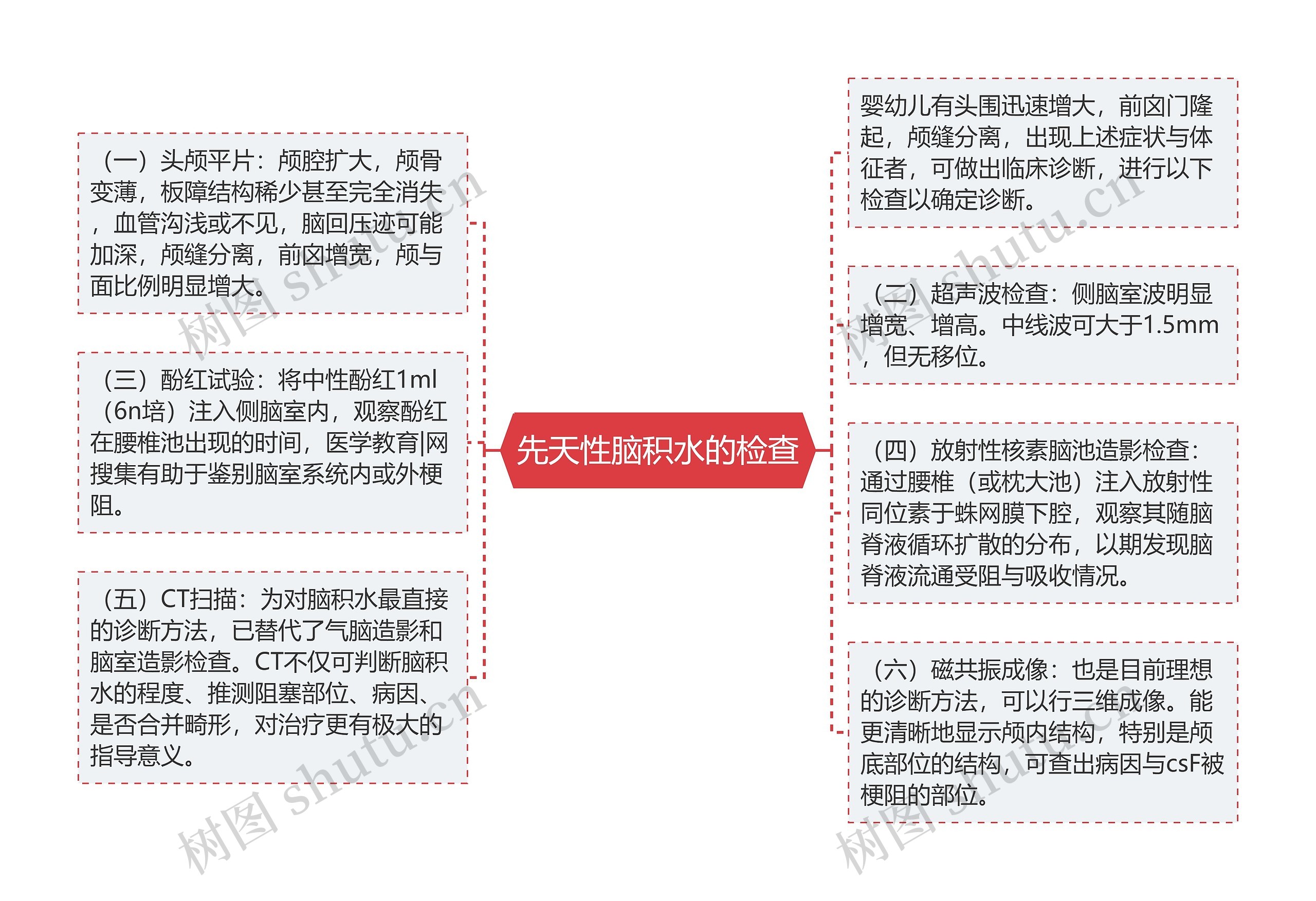 先天性脑积水的检查思维导图