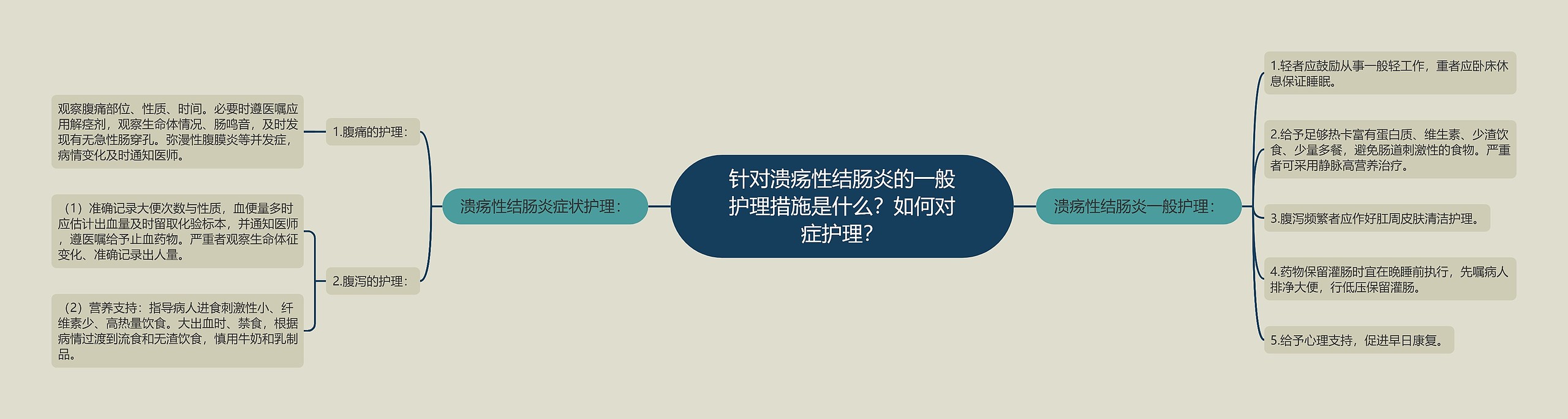 针对溃疡性结肠炎的一般护理措施是什么？如何对症护理？思维导图