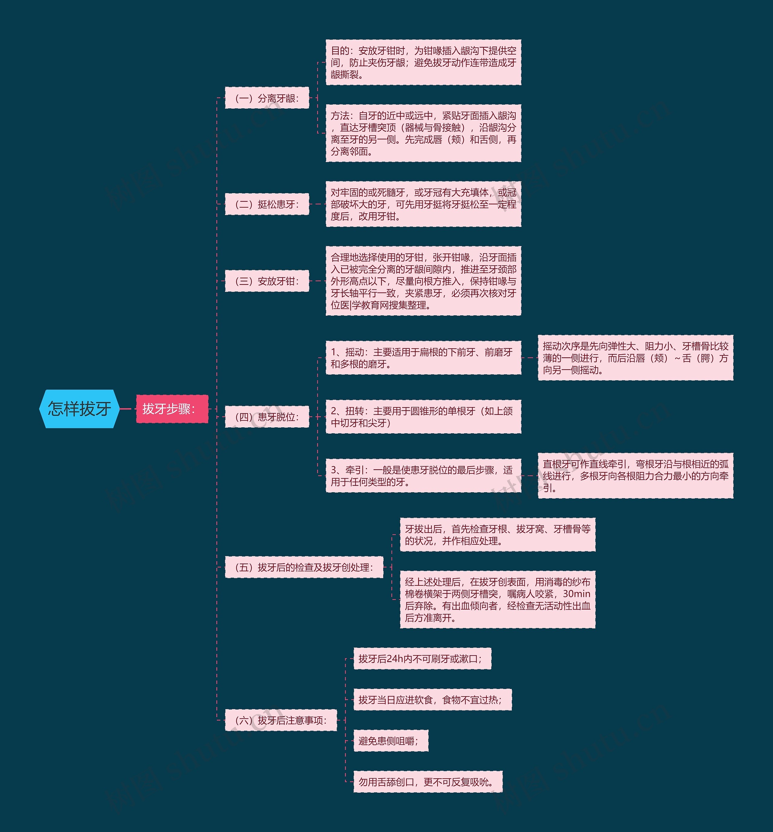 怎样拔牙思维导图
