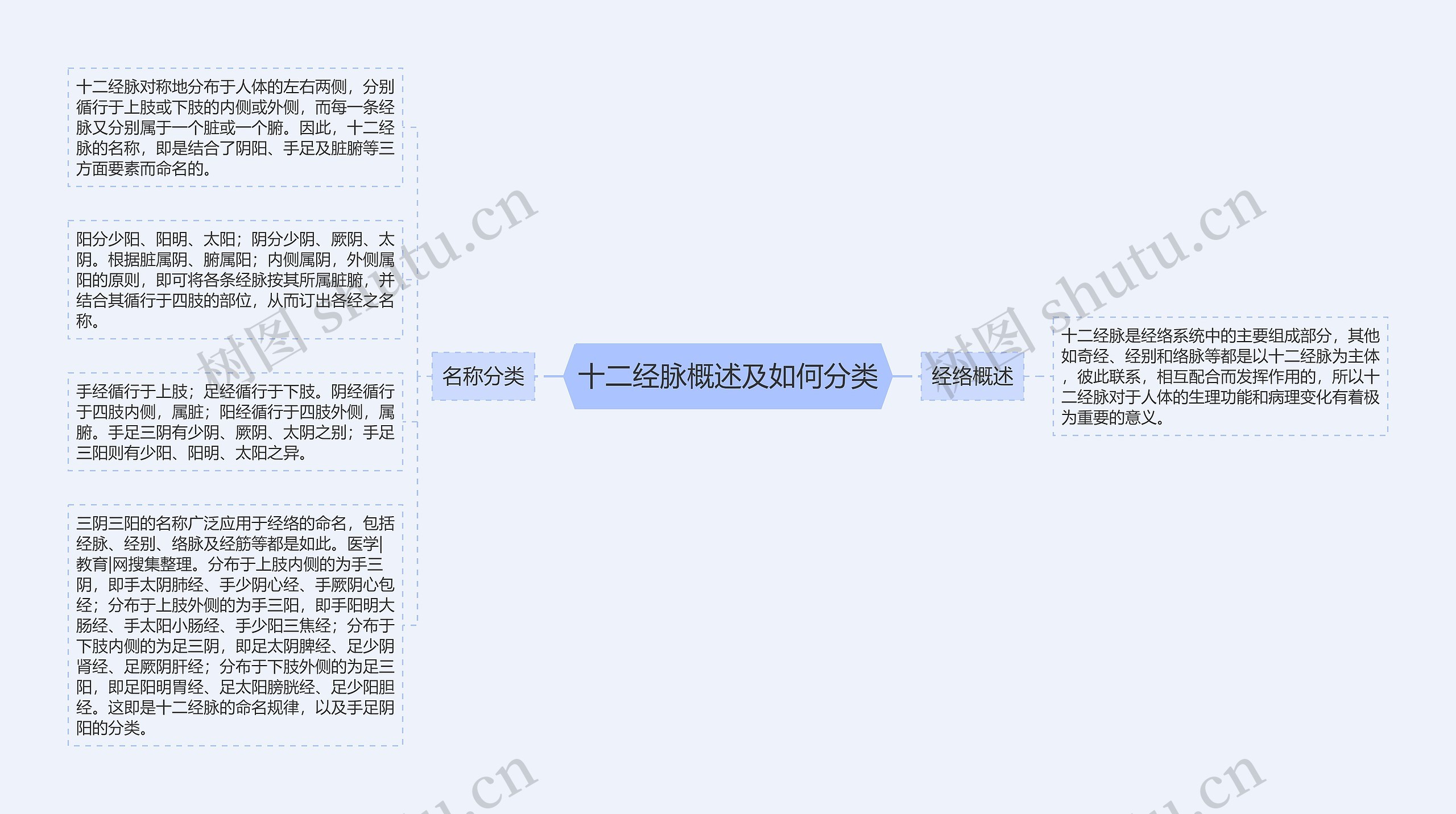 十二经脉概述及如何分类思维导图