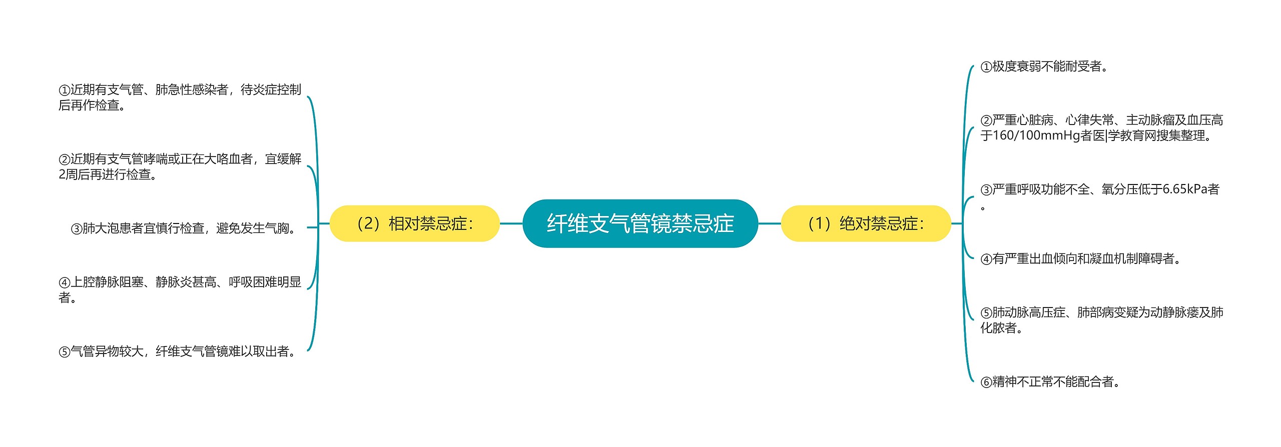 纤维支气管镜禁忌症思维导图