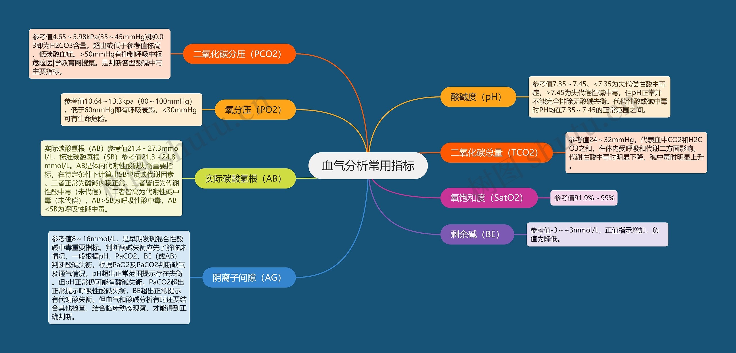 血气分析常用指标