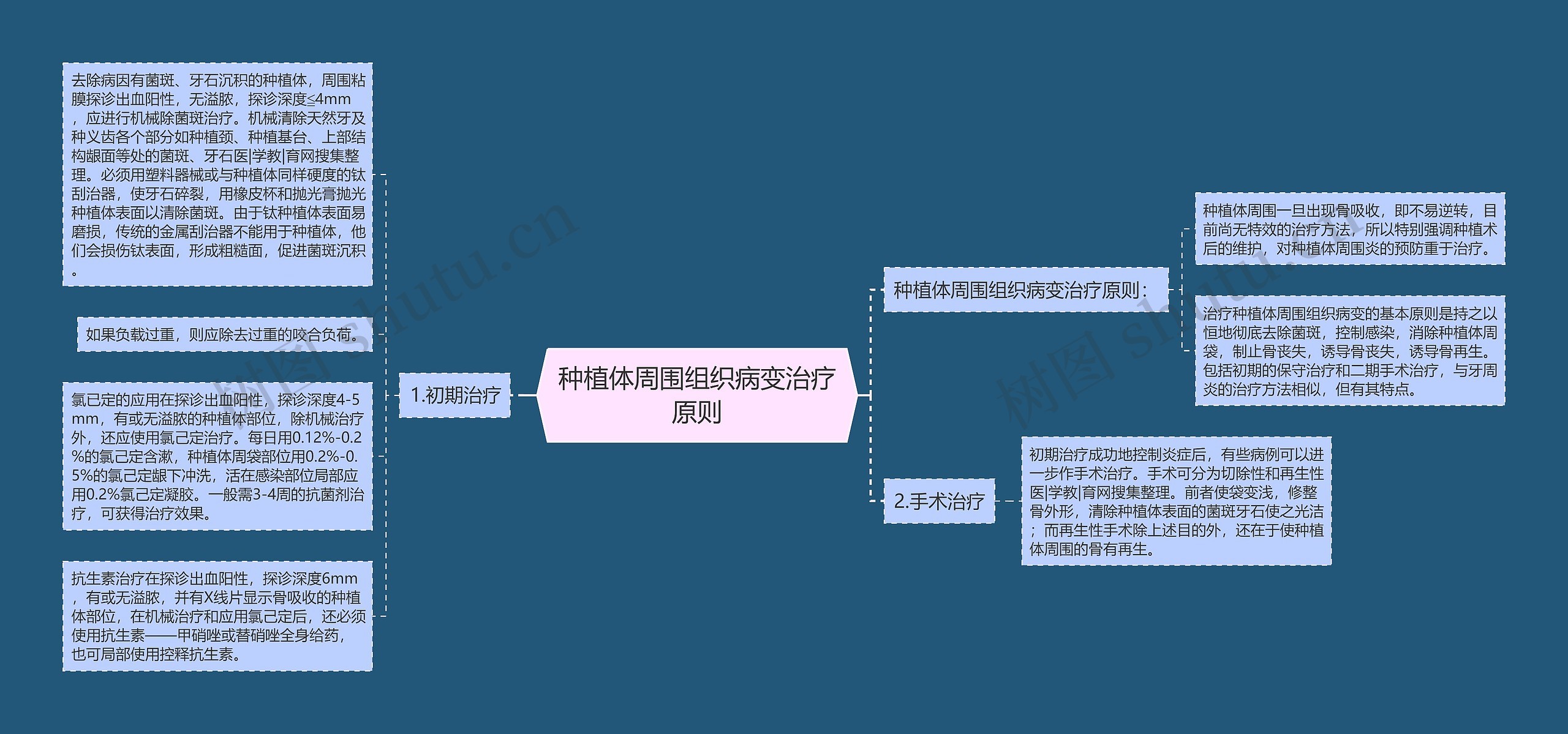 种植体周围组织病变治疗原则思维导图