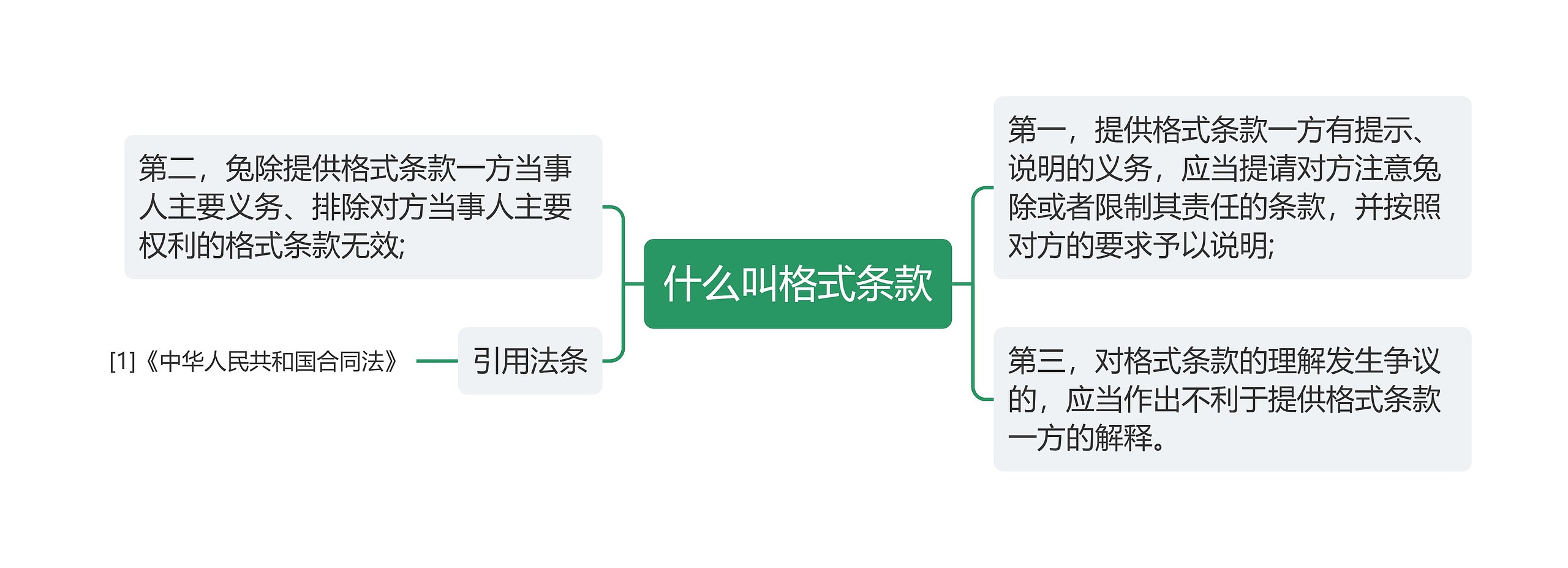 什么叫格式条款思维导图