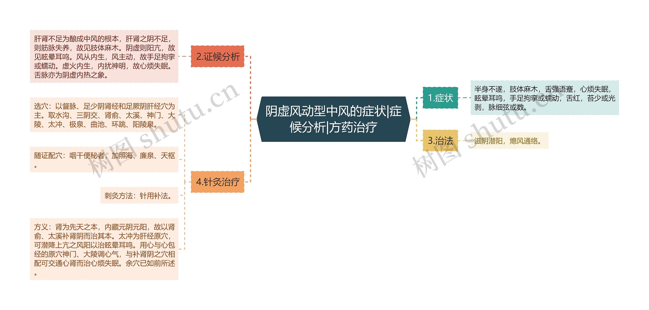 阴虚风动型中风的症状|症候分析|方药治疗