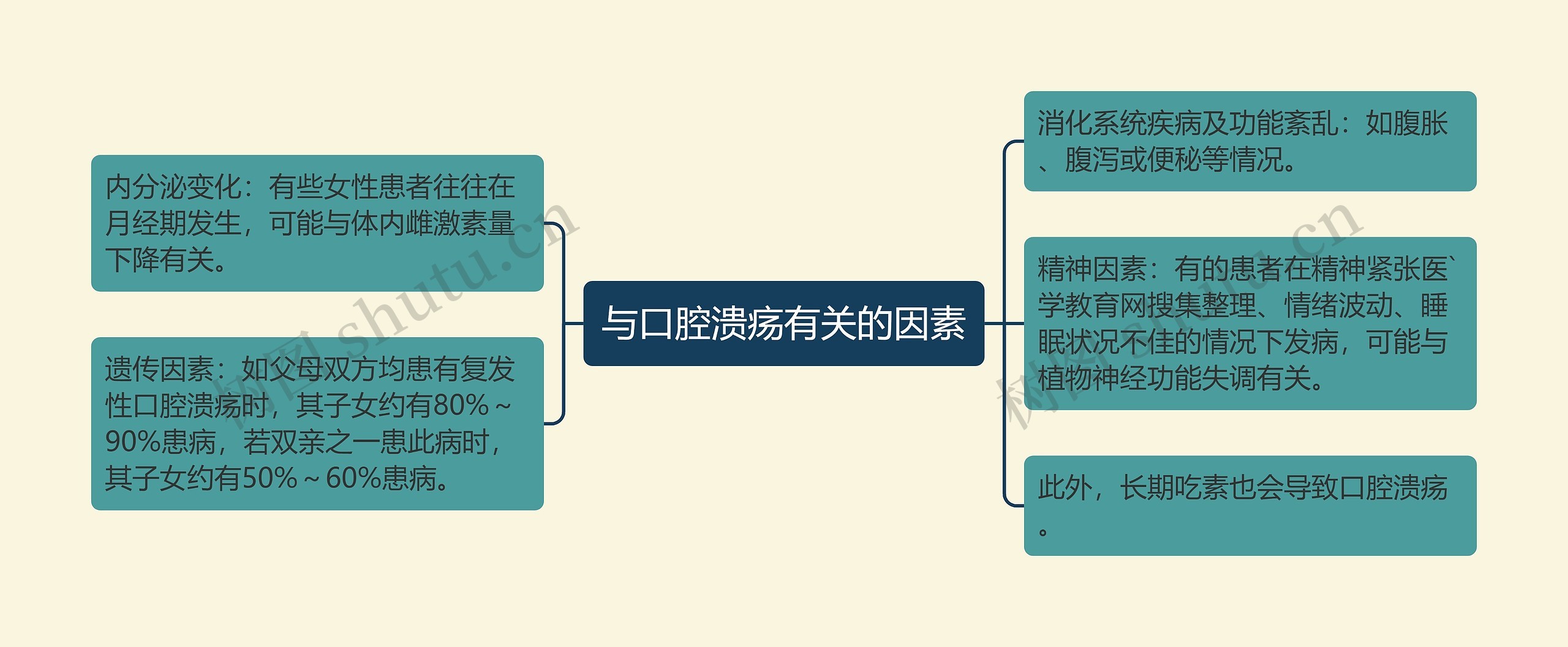 与口腔溃疡有关的因素