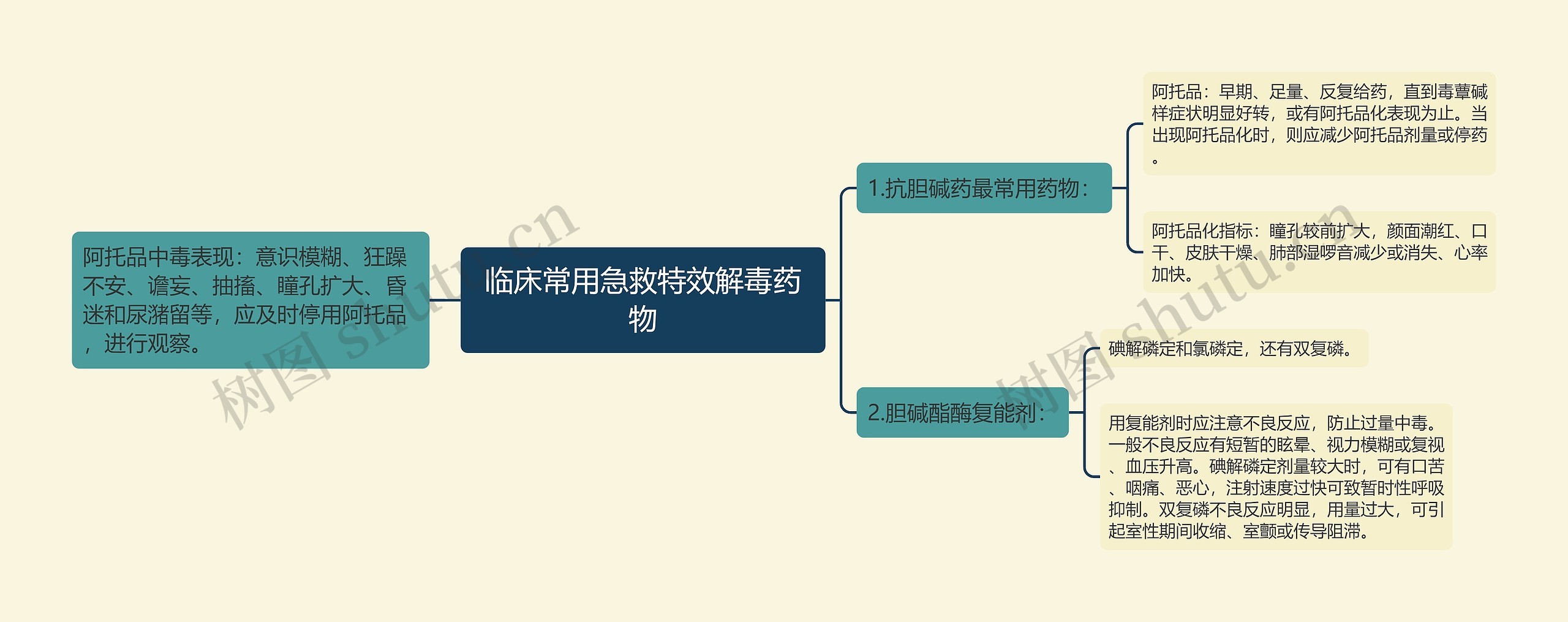 临床常用急救特效解毒药物