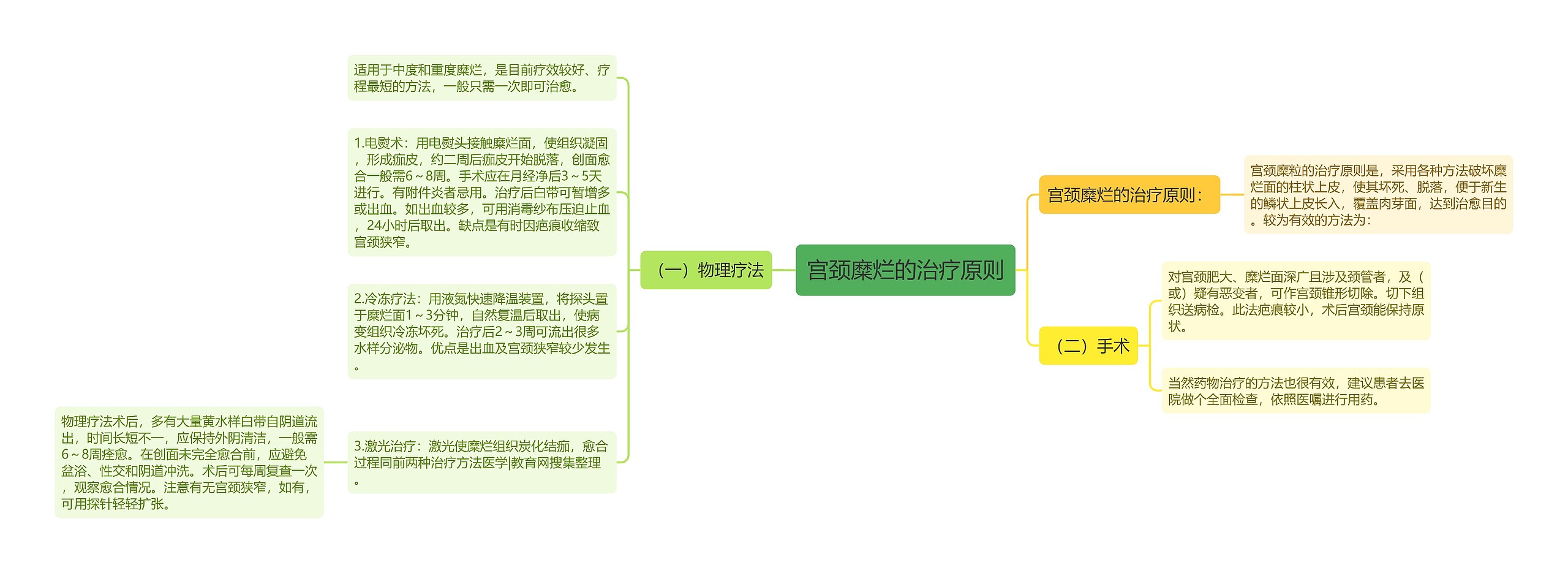 宫颈糜烂的治疗原则思维导图