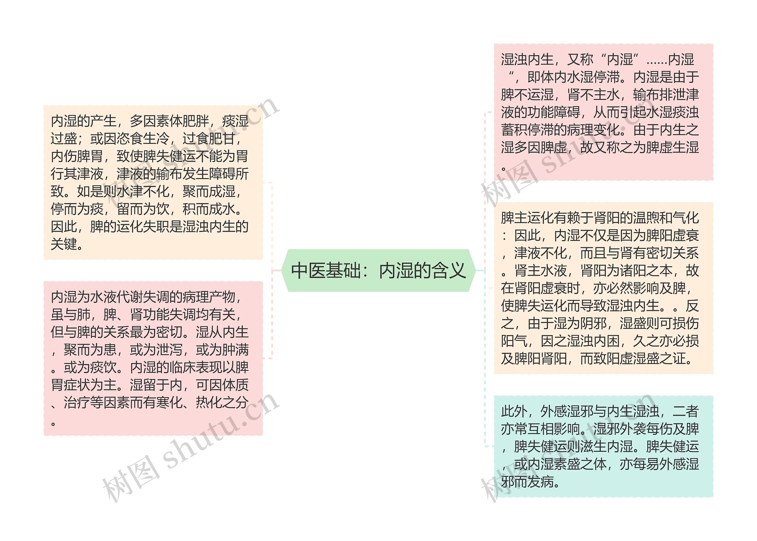 中医基础：内湿的含义思维导图