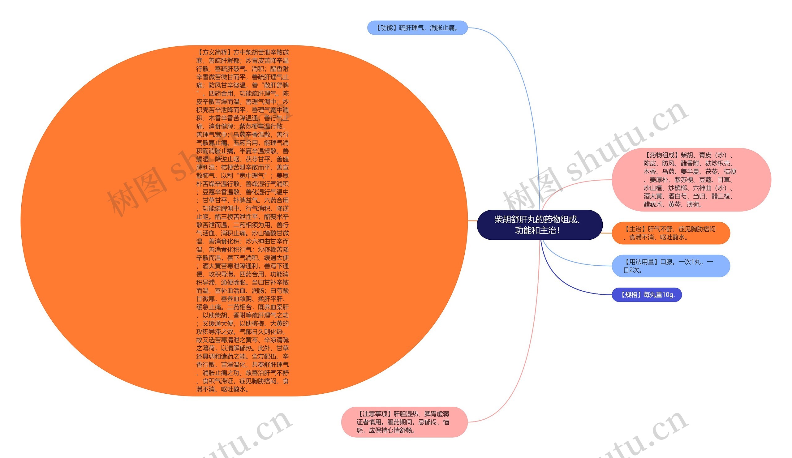 柴胡舒肝丸的药物组成、功能和主治！思维导图