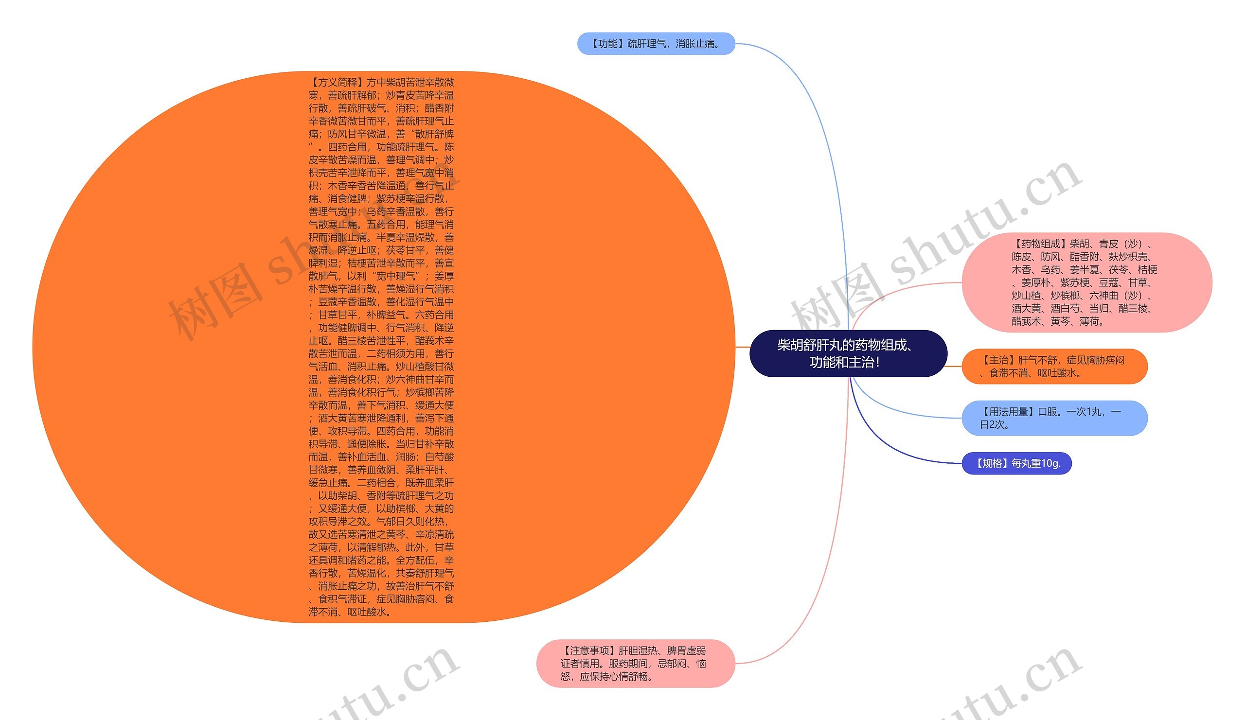 柴胡舒肝丸的药物组成、功能和主治! 柴胡舒肝丸的药物组成、功能和主治!