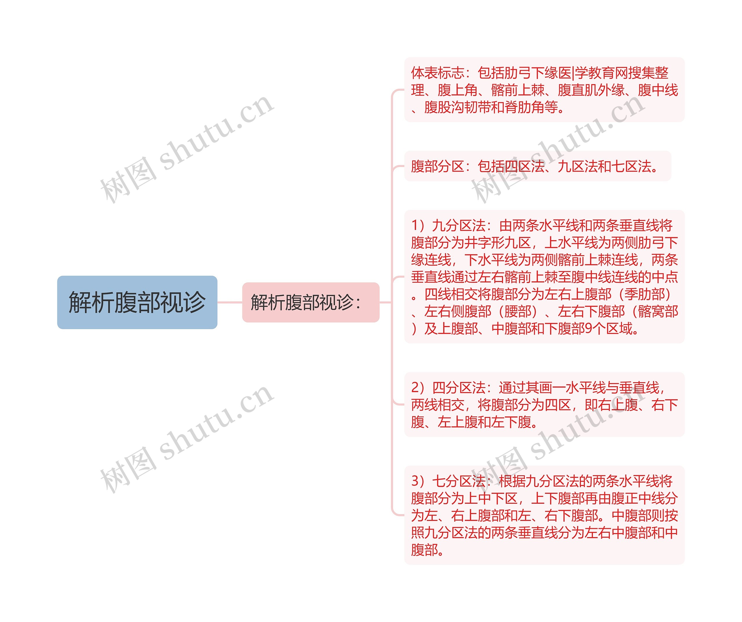 解析腹部视诊