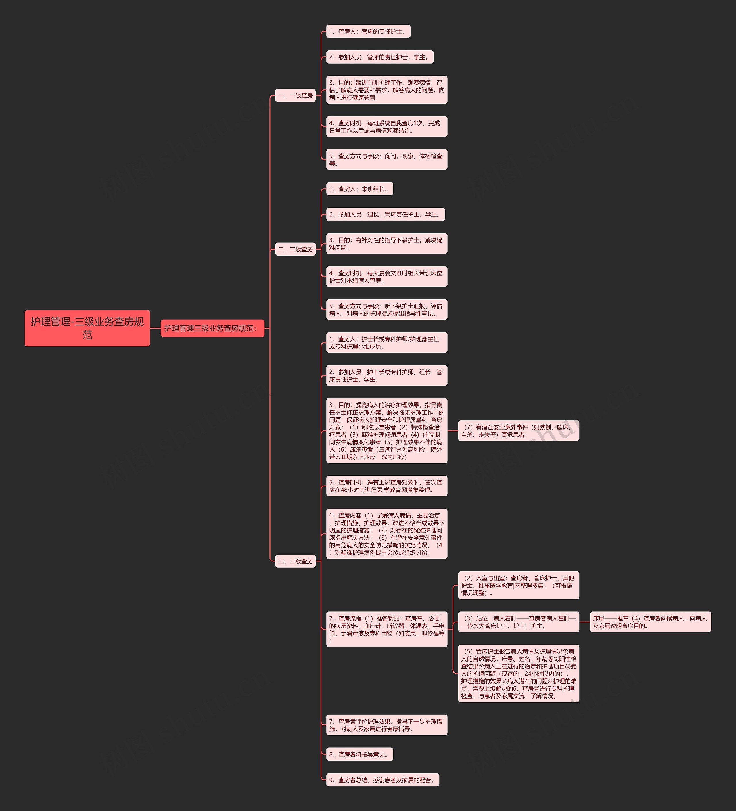 护理管理-三级业务查房规范思维导图
