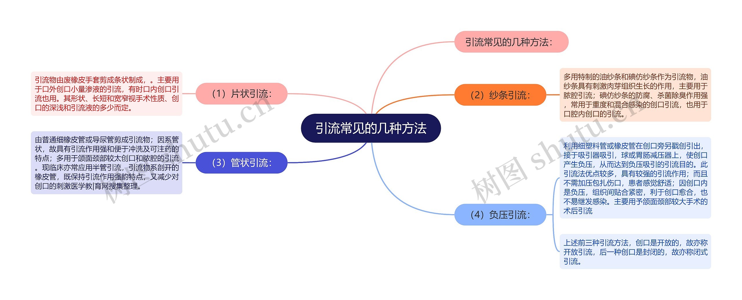 引流常见的几种方法思维导图