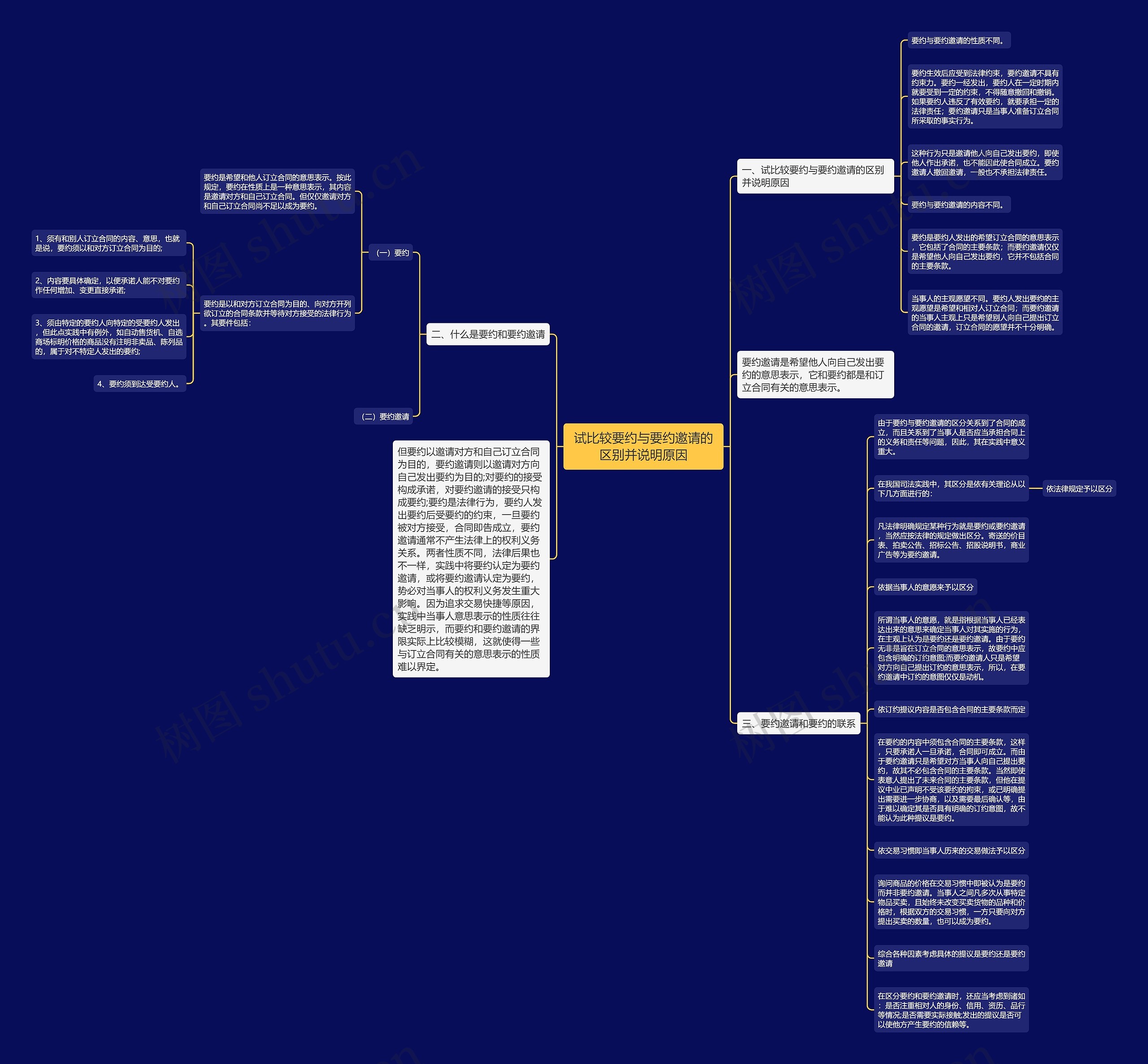 试比较要约与要约邀请的区别并说明原因思维导图