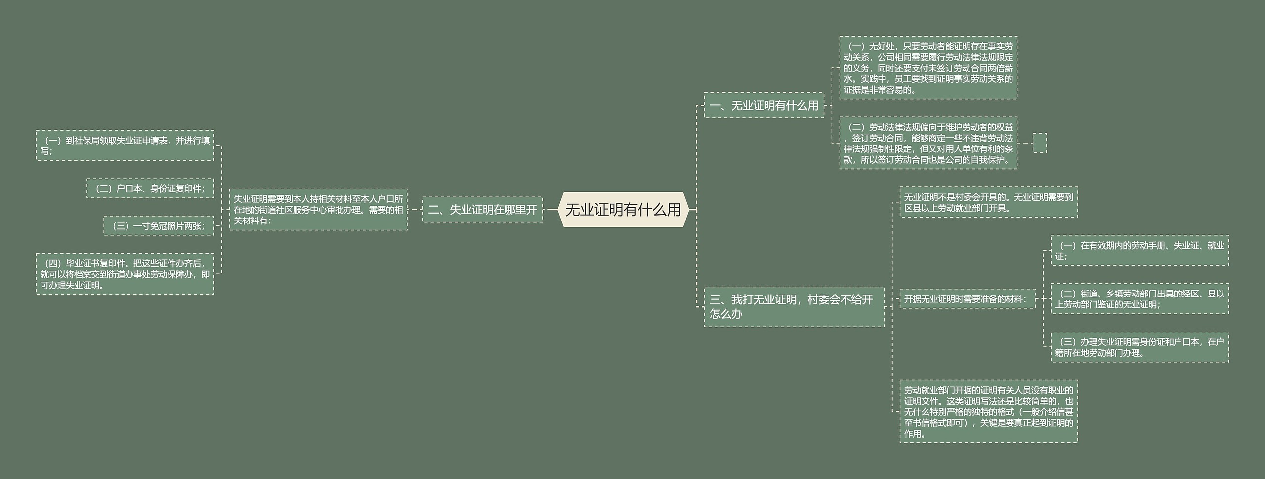 无业证明有什么用思维导图