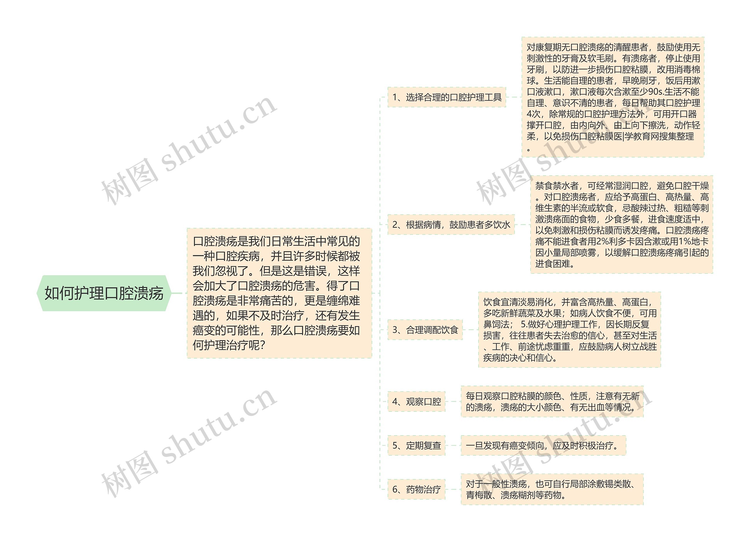 如何护理口腔溃疡思维导图