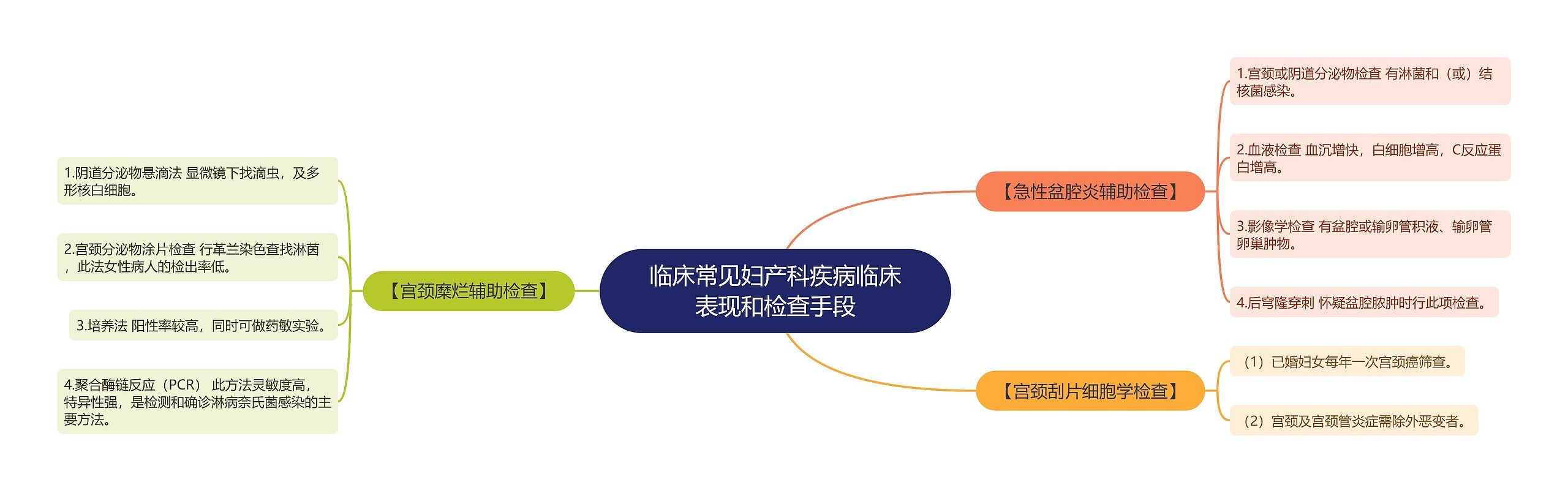 临床常见妇产科疾病临床表现和检查手段