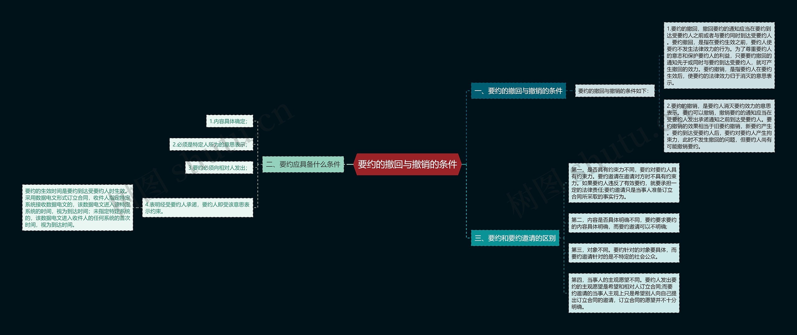 要约的撤回与撤销的条件思维导图