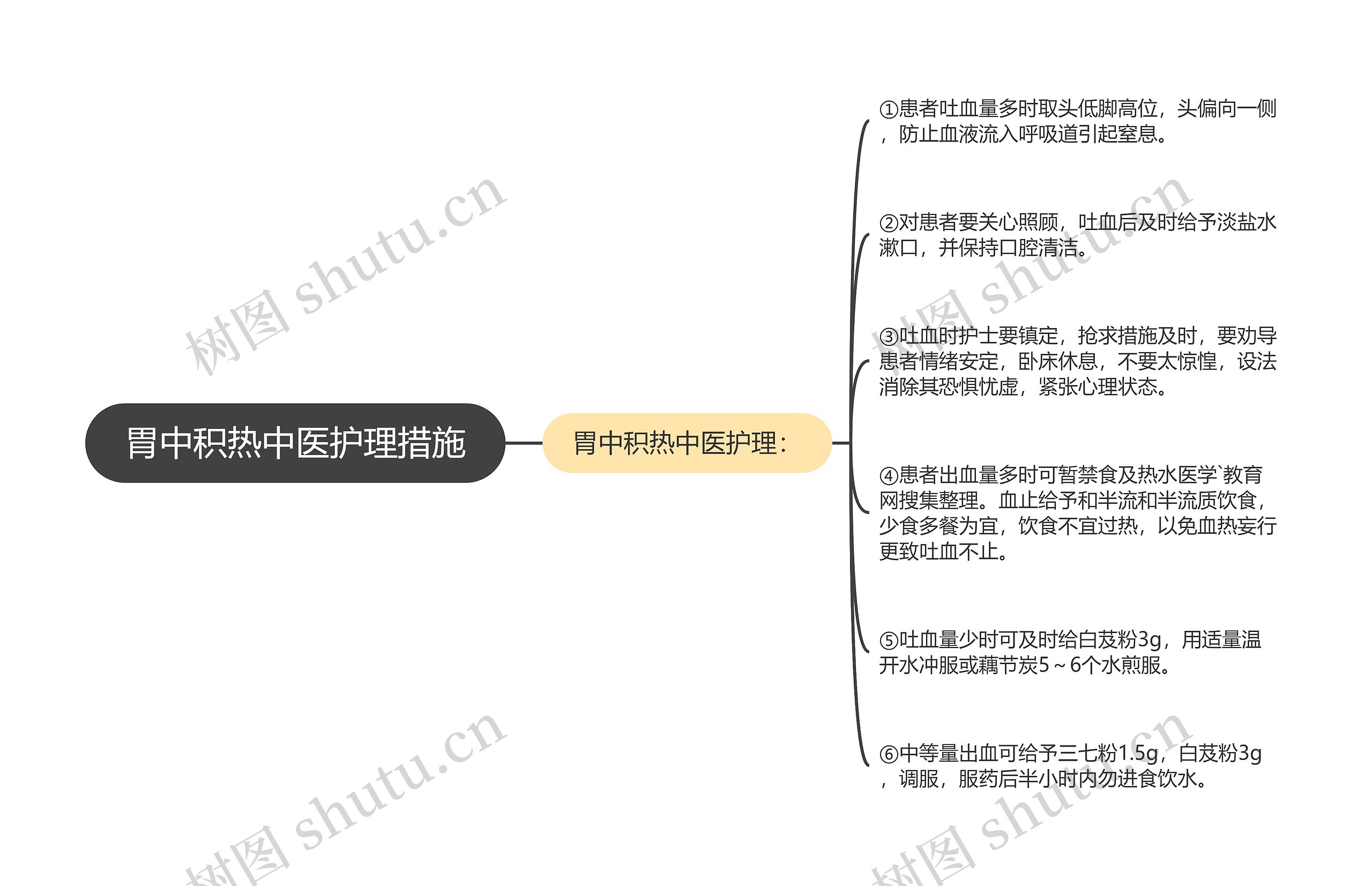 胃中积热中医护理措施思维导图