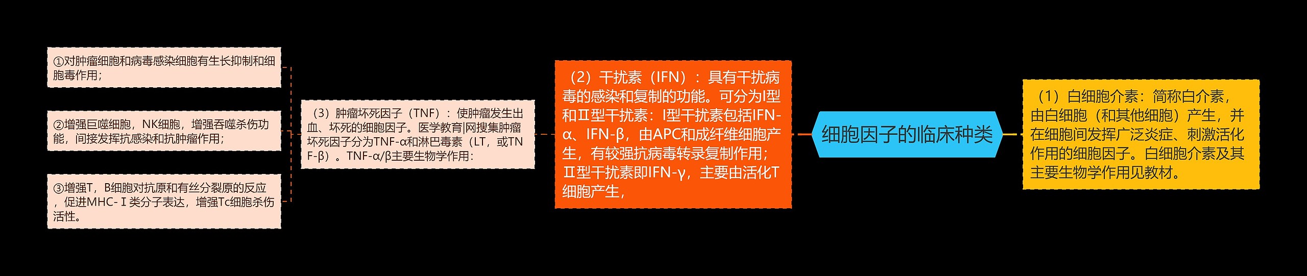 细胞因子的临床种类