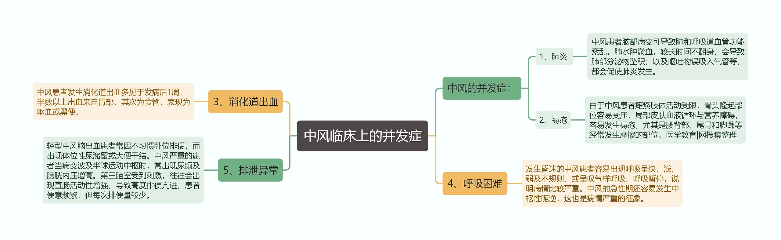 中风临床上的并发症思维导图