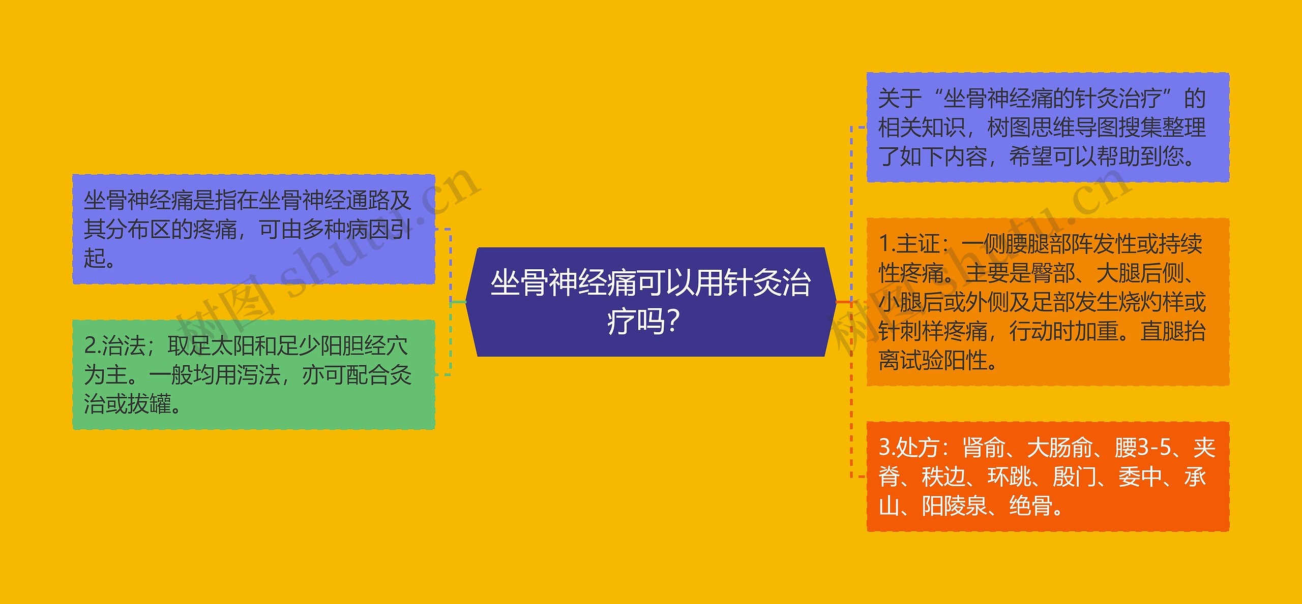 坐骨神经痛可以用针灸治疗吗？思维导图