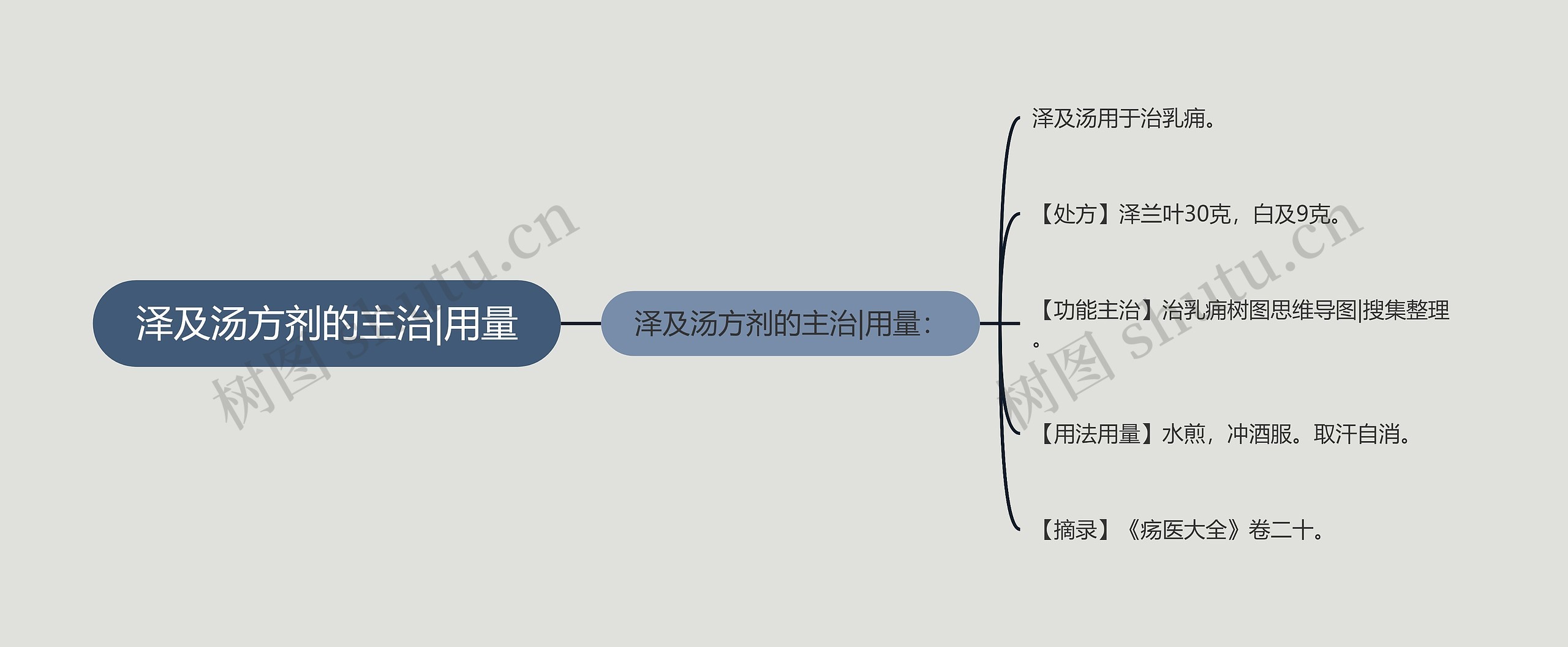 泽及汤方剂的主治|用量思维导图