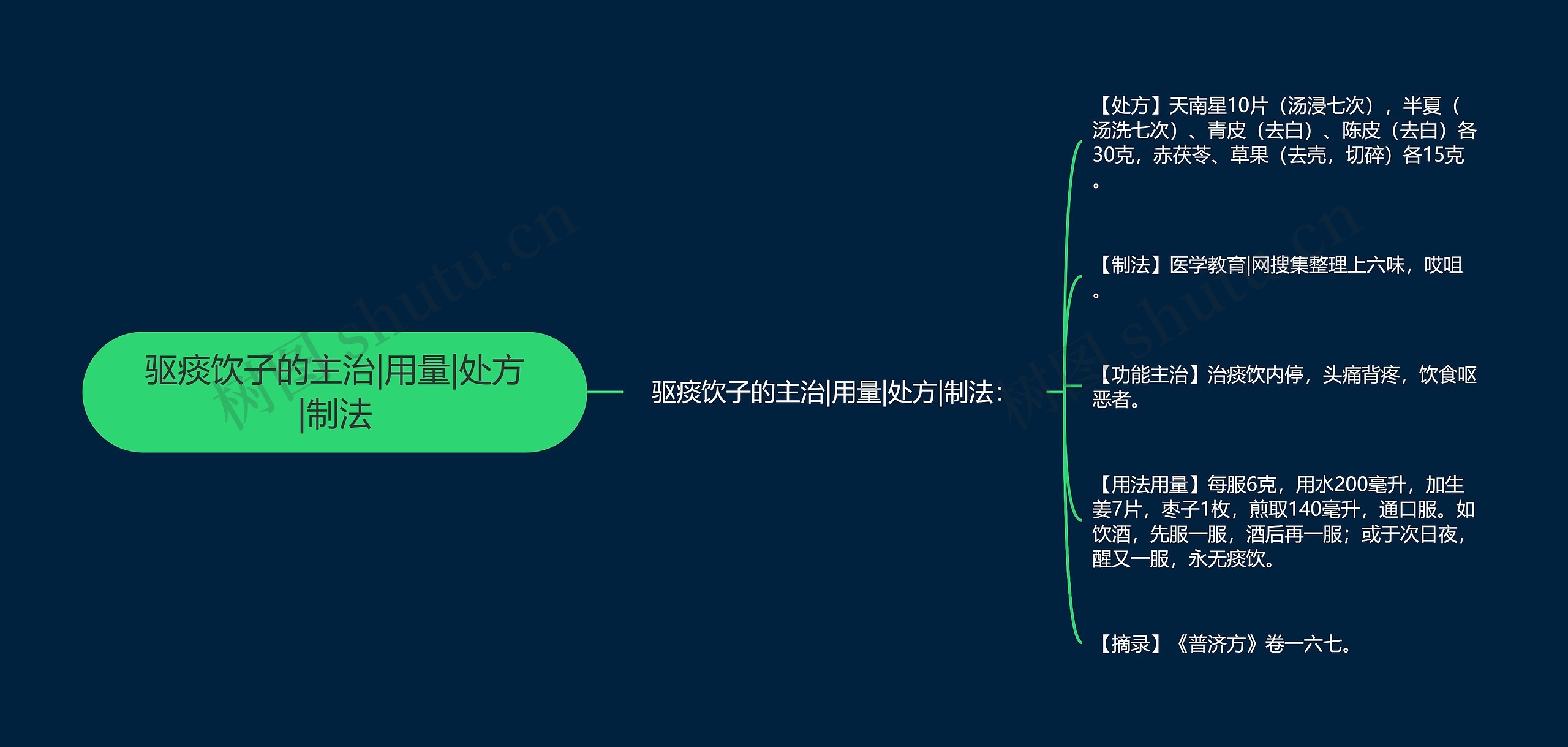 驱痰饮子的主治|用量|处方|制法