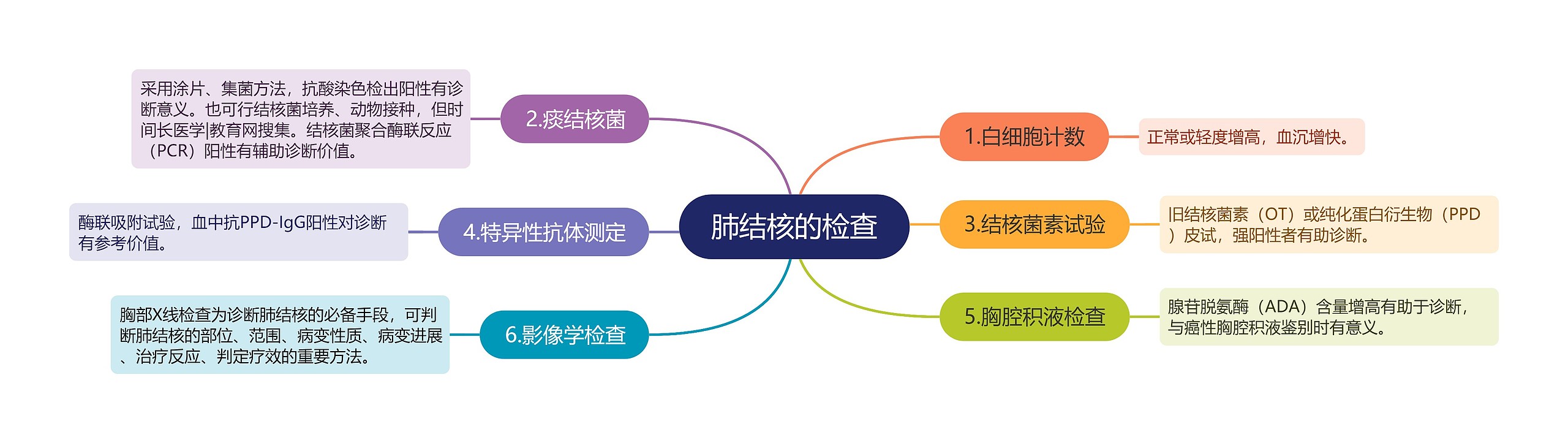 肺结核的检查思维导图