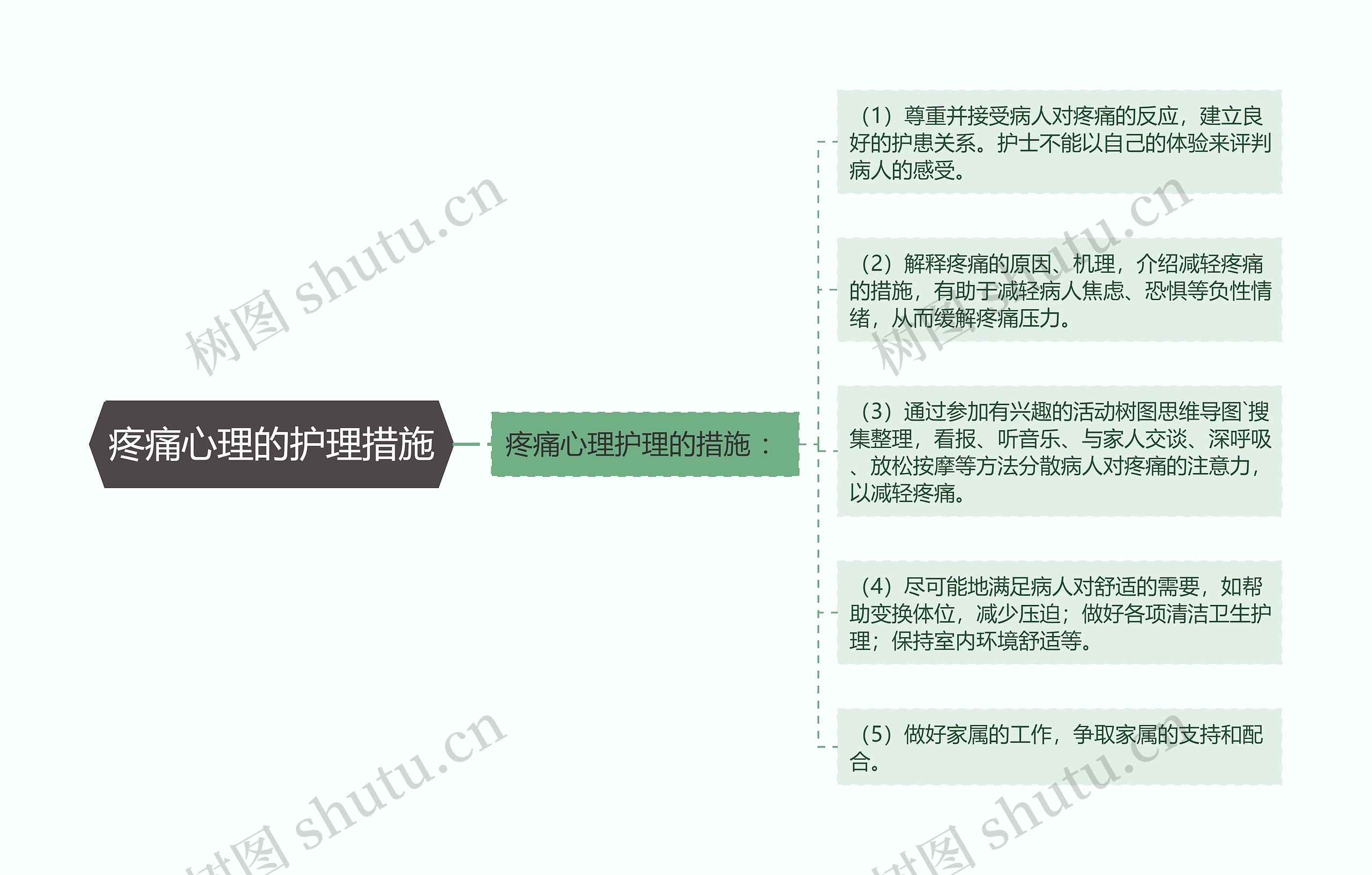 疼痛心理的护理措施思维导图