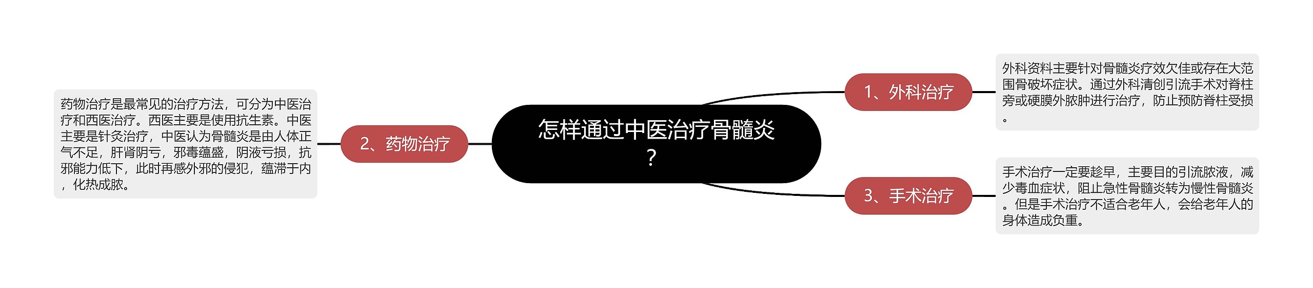 怎样通过中医治疗骨髓炎？