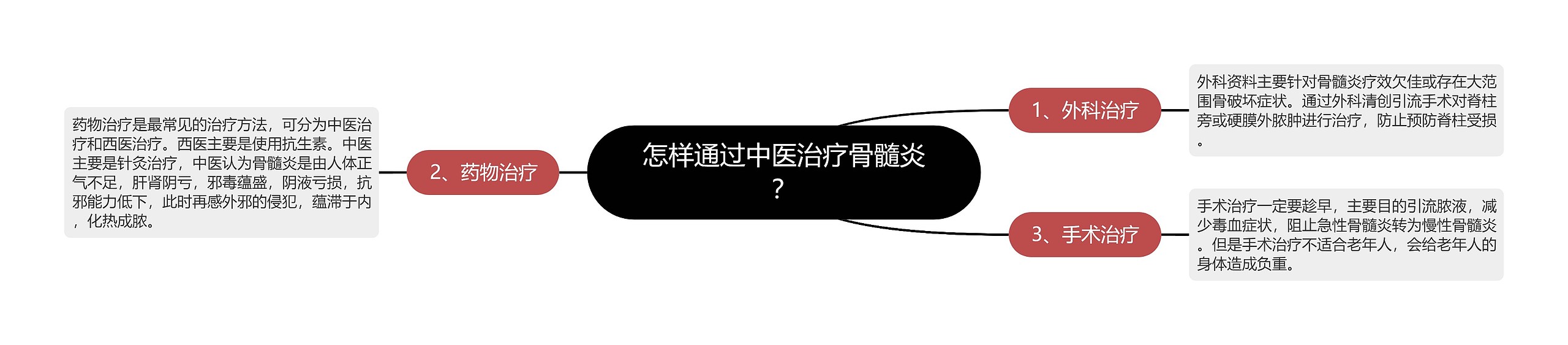 怎样通过中医治疗骨髓炎? 怎样通过中医治疗骨髓炎?
