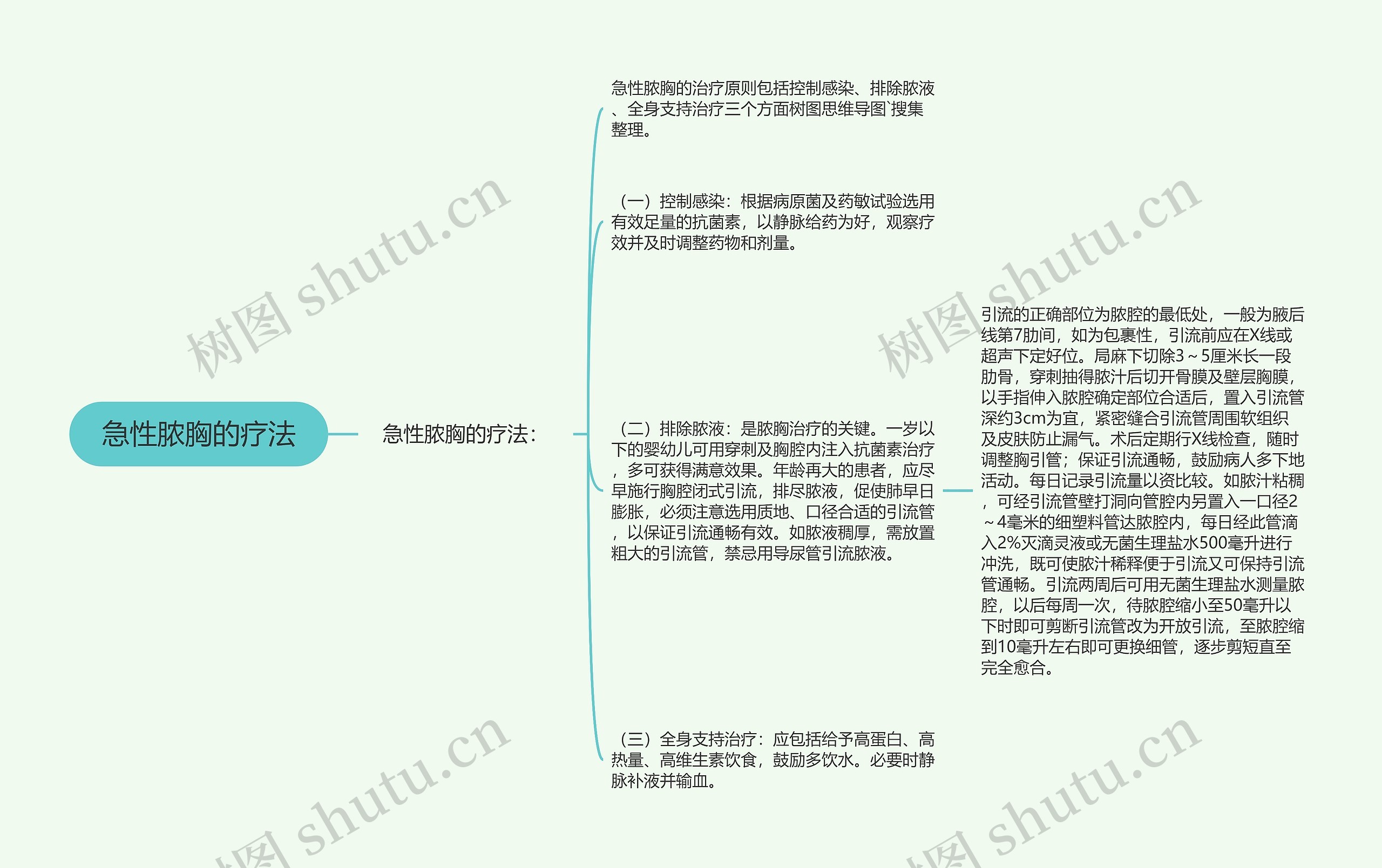 急性脓胸的疗法思维导图