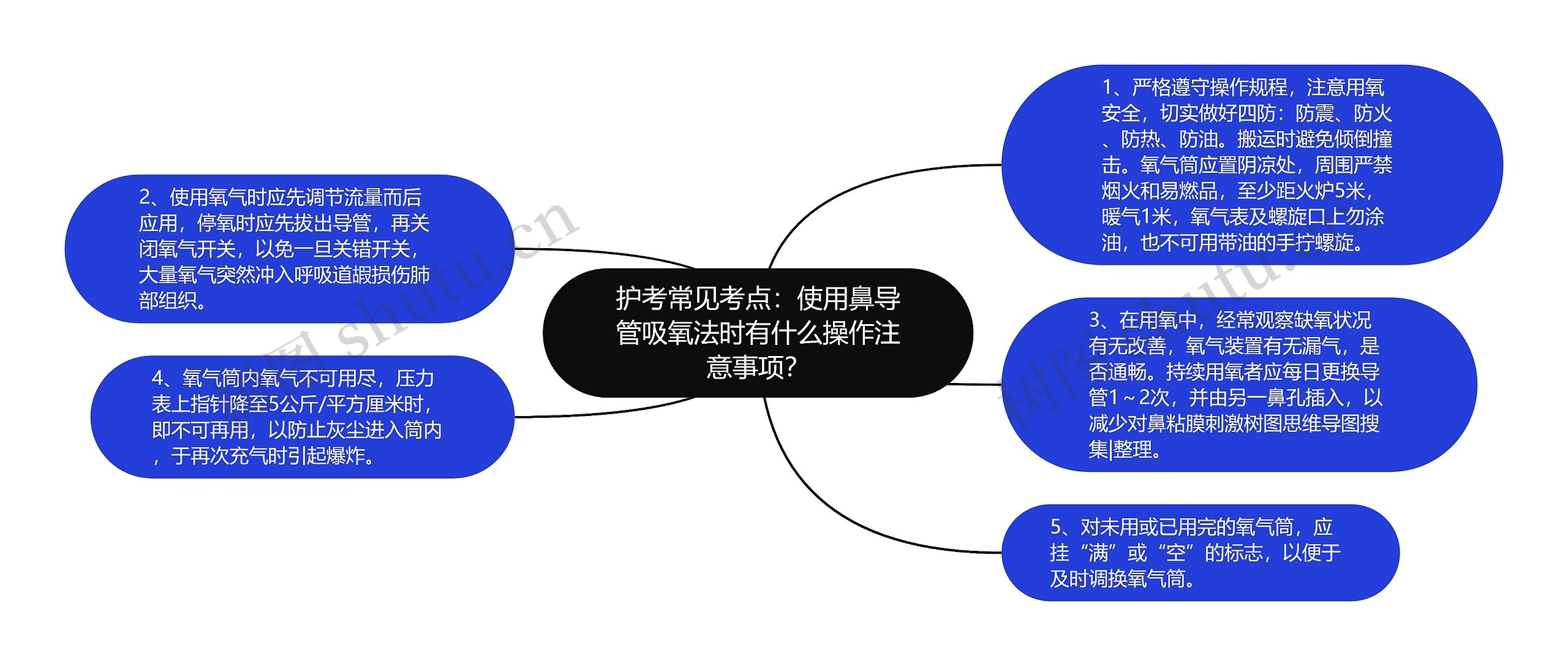 护考常见考点：使用鼻导管吸氧法时有什么操作注意事项？思维导图