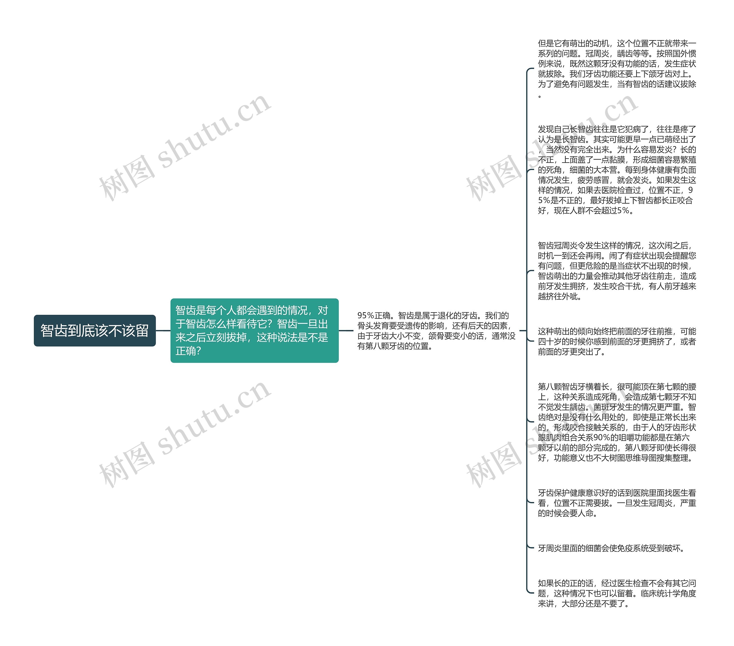 智齿到底该不该留思维导图