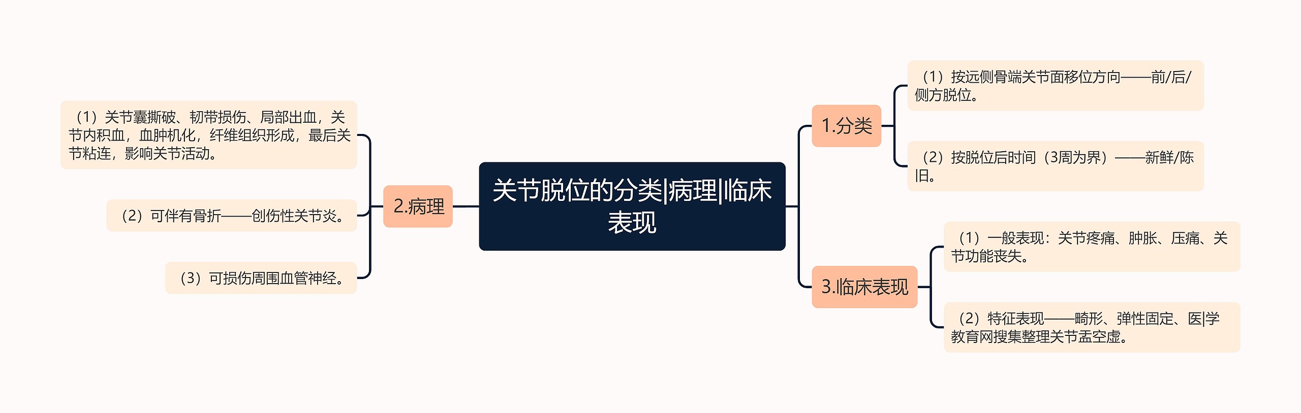 关节脱位的分类|病理|临床表现思维导图