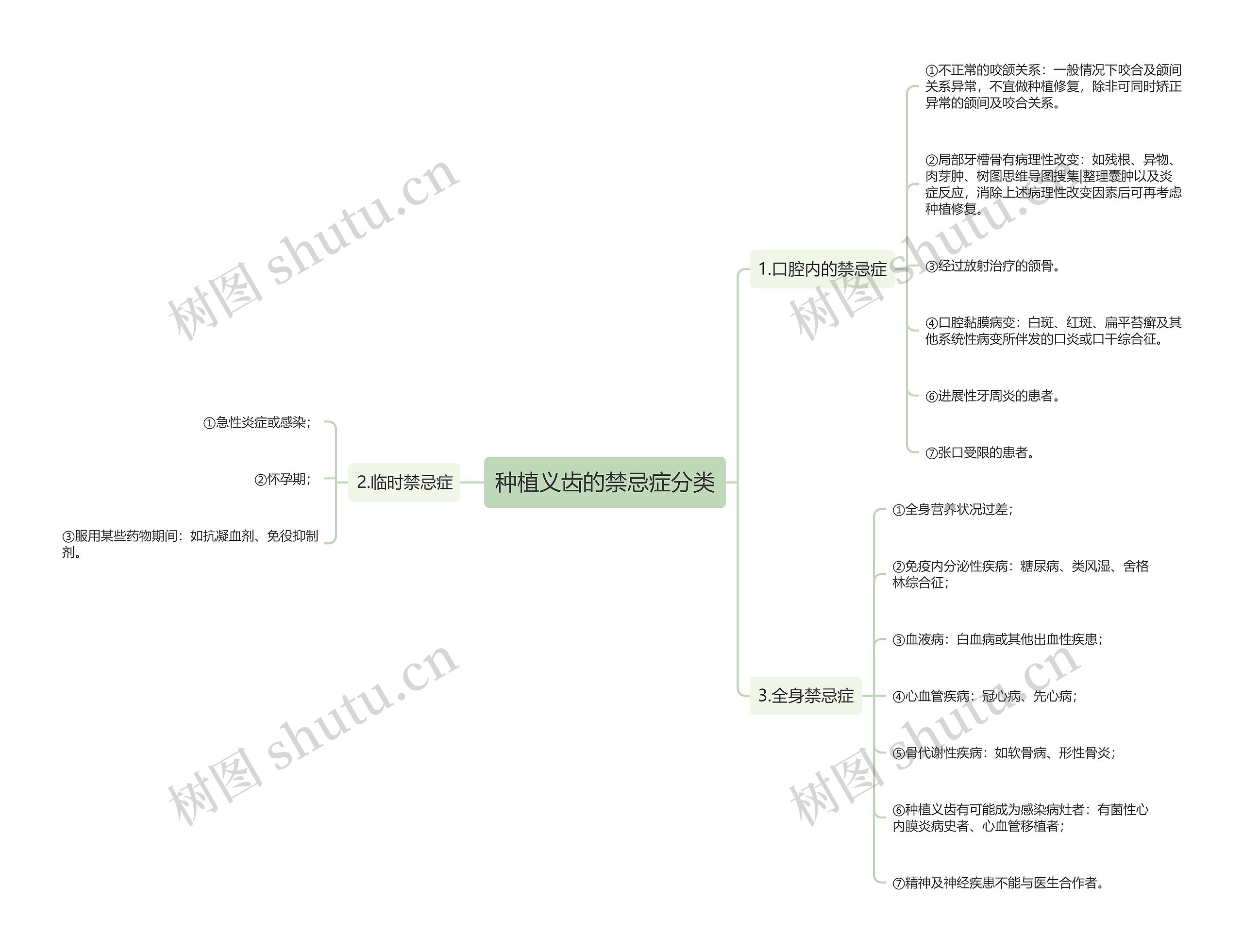 种植义齿的禁忌症分类思维导图