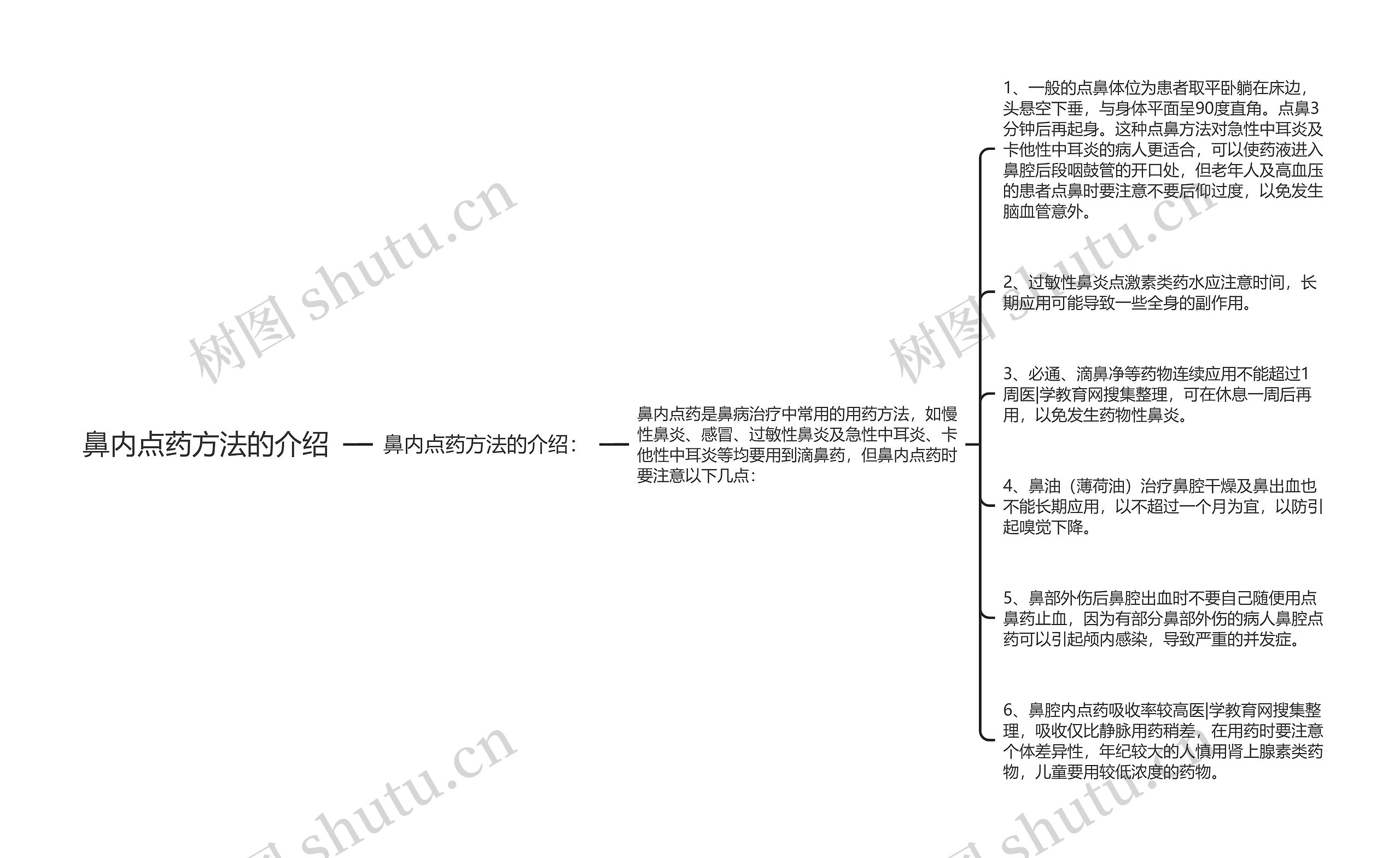 鼻内点药方法的介绍思维导图