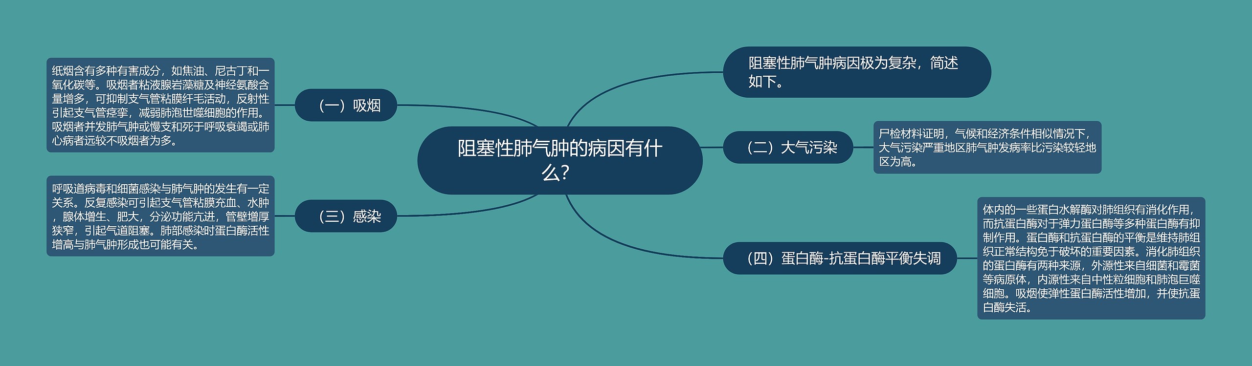 阻塞性肺气肿的病因有什么？思维导图