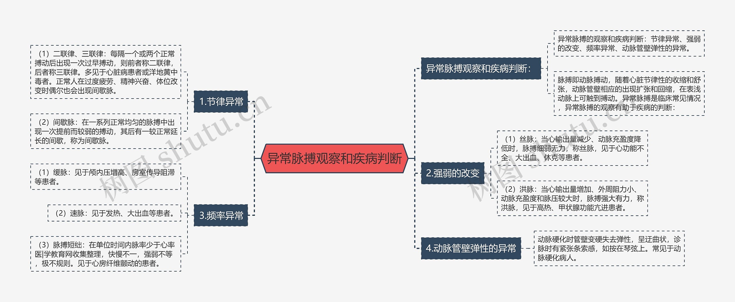 异常脉搏观察和疾病判断思维导图