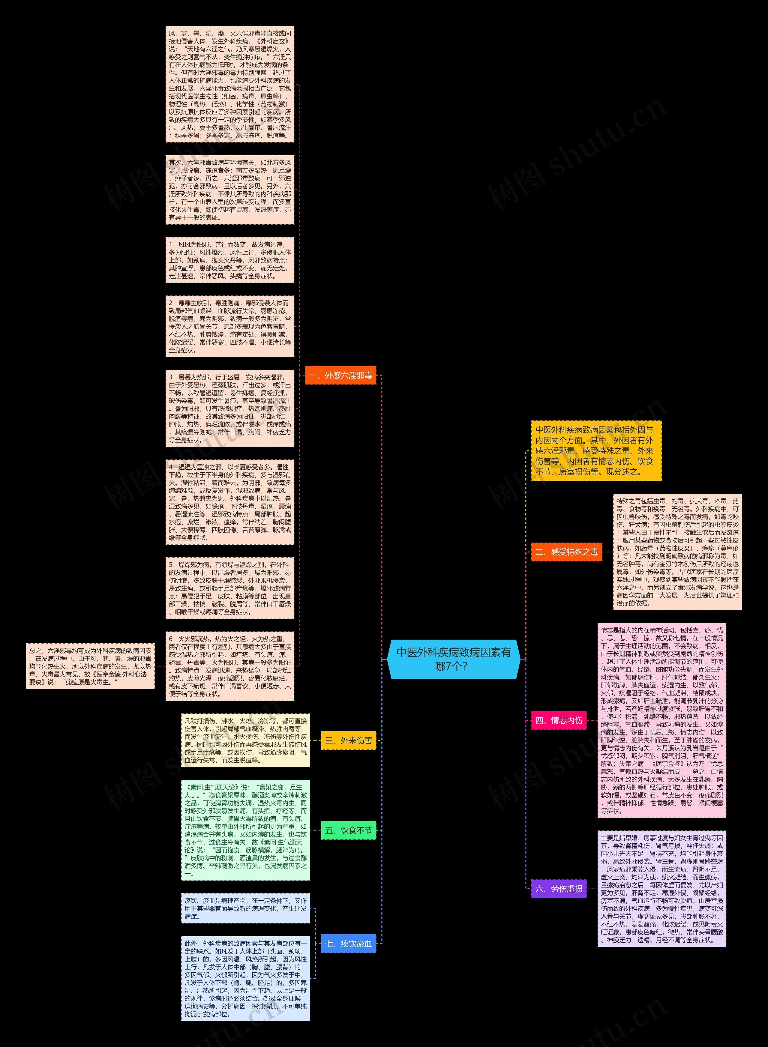 中医外科疾病致病因素有哪7个？思维导图